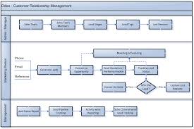 Remember to choose the application that best answers your top issues, not the application with the most robust features. Odoo Crm To Generate More Leads