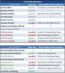 Fomc fed stands for the federal open market committee. Fomc Members Speak On Rate Decision And Outlook Going Forward