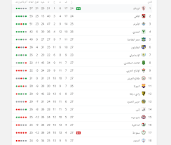 تابع على موقع آس آرابيا آخر أخبار الدوري المصري في تغطية مباشرة وتحديث مستمر ولحظي لجميع أخبار الدوري المصري وجدول ترتيب فرق الدوري وجدول المباريات وهداف الدوري. ØªØ±ØªÙŠØ¨ Ø§Ù„Ø¯ÙˆØ±ÙŠ Ø§Ù„Ù…ØµØ±ÙŠ Ø¨Ø¹Ø¯ ÙÙˆØ² Ø§Ù„Ø²Ù…Ø§Ù„Ùƒ Ø¹Ù„Ù‰ Ø³Ù…ÙˆØ­Ø© Ø§Ù„Ø²Ù…Ø§Ù„Ùƒ ÙŠØªØµØ¯Ø± Ù…Ù† Ø¬Ø¯ÙŠØ¯ ÙƒÙ„Ù…Ø© Ø¯ÙˆØª Ø£ÙˆØ±Ø¬