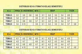 Tema 2 berhemat energi 3. Pemetaan Kd Ki 3 Ki 4 Kelas 2 Semester 2 Kurikulum 2013