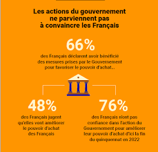 Perdue par les auteurs de l'int. Etude Consommation Le Pouvoir D Achat Des Francais Augmente