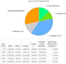 Meskipun jumlah penduduk dunia selalu meningkat, data pertumbuhan penduduk dunia menunjukkan tren melambat. Jumlah Penduduk Jepang Tahun 2020 Tumoutounews