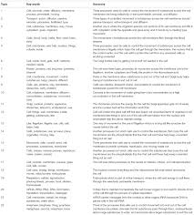 Its principal role is to act as a messenger carrying instructions from dna for controlling the synthesis of. Frontiers Multiple Choice Item Distractor Development Using Topic Modeling Approaches Psychology