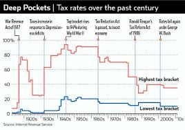 Is The Current U S Income Tax System Fair And Sustainable
