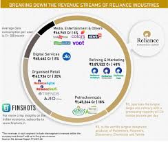 Reliance owns businesses across india engaged in energy, petrochemicals, textiles. Reliance Industries Crosses 11 Lac Cr Market Cap