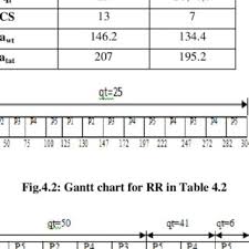 12 Gantt Chart For Dqrrr In Table 4 12 Download