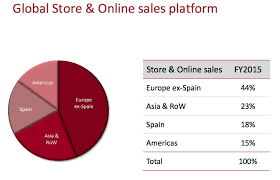 Inditex Quality Defensive Stocks Never Run Out Of Fashion