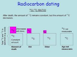 Need synonyms for radiometric dating? Aohl3tt1rx39m