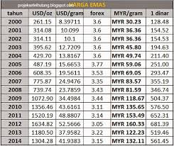 Projek Setel Hutang Sejarah Turun Naik Harga Emas