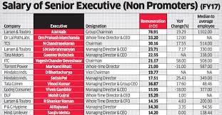 Pay Gap India Incs Top Executives Earn 243 Times More Than