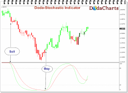 Free Download Of The Doda Stochastic Indicator Indicator