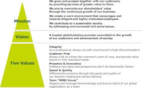 Mission and vision both relate to an organization's purpose and are typically communicated in some written form. Our Group Mission Vision And Values Sumitomo Mitsui Financial Group