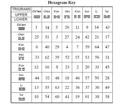 A Chart Of Iching Symbols From A Guide To The Iching By