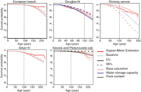 Maybe you would like to learn more about one of these? Ninety Five Years Of Observed Disturbance Based Tree Mortality Modeled With Climate Sensitive Accelerated Failure Time Models Springerlink