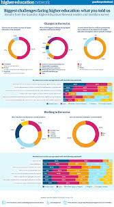 Biggest Challenges Facing Higher Education What You Told Us