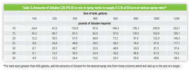 Agronomy Notes Amounts Of Solubor To Mix Into Spray Tanks