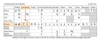 31 Disclosed Phonetic Placement Chart