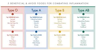 For Fastest Weight Loss The Blood Type Diet Chart