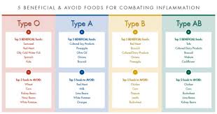 for fastest weight loss the blood type diet chart