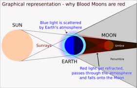 The moon's path around earth is tilted compared to earth's orbit around the sun. Lunar Eclipse Wikipedia