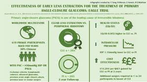 Angle closure glaucoma is a major cause of blindness worldwide, with a particularly high prevalence in certain populations. Infographic Effectiveness In Angle Closure Glaucoma Of Lens Extraction Eagle Study Eye