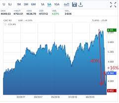 Cac40 Ou En Sommes Nous Veritable Reprise Ou Rebond Avant Nouvelle Chute Des Cours De Bourse
