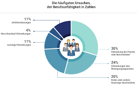 Eintritt der berufsunfähigkeit nach den meisten versicherungsbedingungen ist der versicherungsfall in der privaten berufsunfähigkeitsversicherung dann eingetreten, wenn infolge von krankheit,. Berufsunfahigkeitsversicherung Versicherungsmakler Kiel