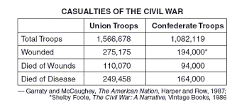 The Costs Of The Civil War Lessons Tes Teach