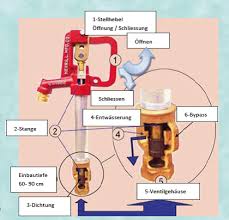 Passendem, aufliegendem deckel mit kindersicherem. Aussenwasserhahn Frostsicher Wasserhahn Frostsicher Aussen Frostschutzhahn Hydrant Frostsicher Frostsichere Aussenarmatur Dmg Magazin