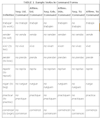 command forms using the subjunctive