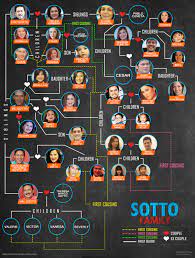 Senate president vicente ''tito'' sotto, chairman of the nationalist people's coalition, on monday recalled that ''we are seriously contemplating on it'' because there were some groups and some sectors that have approach him and senator panfllo. Kapamilya Tree The Sotto Family Abs Cbn Entertainment