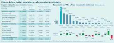 La Venta De Viviendas Aupa Los Ingresos Tributarios De Las Regiones Mi Dinero Cinco Dias