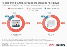Chart Of The Week People Think Outside Groups Are Planting