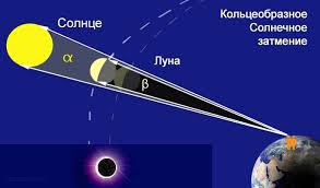 Учень олександр палаташ за допомогою телескопа проєктує на екран сонячне затемнення. Koli Trapitsya Sonyachne Zatemnennya Sonyachne Zatemnennya Povne Zatemnennya Soncya Chastkove Zatemnennya Soncya Kilceve Zatemnennya