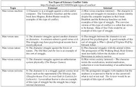 Ten Types Of Literary Conflict Table Hugh Fox Iii