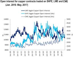 Chinese Traders A Growing Force In Global Copper Trading Markets