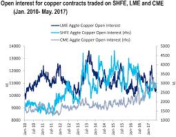 chinese traders a growing force in global copper trading markets