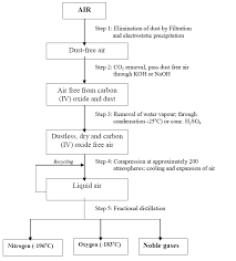 By Use Of A Diagram Illustrate Fractional Distillation Of