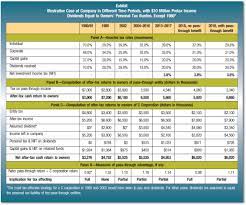 Under the old 2018 tax brackets, both of these individuals would fall into the 25% bracket for singles. Tax Effecting And The Valuation Of Pass Through Entities The Cpa Journal