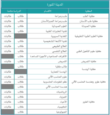جامعة بهتشة شهير في تركيا من أعرق الـ جامعات التركية الخاصة وأفضلها. Ø´Ø±ÙˆØ· Ø§Ù„Ù‚Ø¨ÙˆÙ„ ÙÙŠ Ø¬Ø§Ù…Ø¹Ø© Ø·ÙŠØ¨Ø© ÙØ±Ø¹ ÙŠÙ†Ø¨Ø¹ 1443 ÙˆØ§Ù„ØªØ®ØµØµØ§Øª Ø§Ù„Ù…ØªØ§Ø­Ø© Ø²ÙˆÙ… Ø§Ù„Ø®Ù„ÙŠØ¬