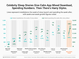 There are currently no plans to remove the story from our collection. Harry Styles Dream With Me Gives Meditation App Calm A Boost In Installs And In App Spending