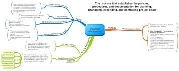 Project Management Mind Maps In 2020 Mind Map Project Management Management