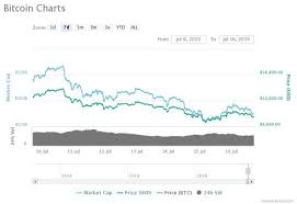 Mcafee Remains Optimistic Despite Bitcoins Decline This Week