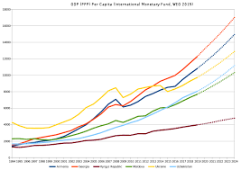 Economy Of Georgia Country Wikipedia