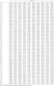Pdf Tables Of P Values For T And Chi Square Reference