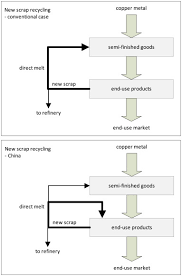 Cara membuat filter air kapur,filter air minum,filter air berkapur,filter air zat kapur,penyaring air berzat kapur,saringan air zat kapur. The Chinese Copper Cycle Tracing Copper Through The Economy With Dynamic Substance Flow And Input Output Analysis Sciencedirect