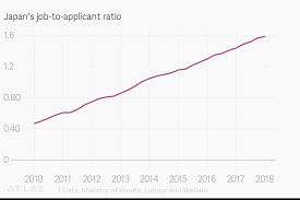 Asia health care companies (top 10k). Japan S Job To Applicant Ratio