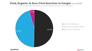 Less Than Half Of Google Searches Now Result In A Click