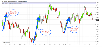 Comex Open Interest Data Suggests Another Gold Price Slam