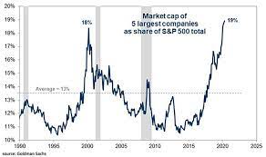 It is defined as the total market value of all outstanding shares. Isabelnet On Twitter Market Cap The Market Capitalization Of The 5 Largest Companies Now Account For 19 Of S P 500 Total While The Average Is 13 Https T Co 7gnfqvr9nv Ht Goldmansachs Bubble Nasdaq